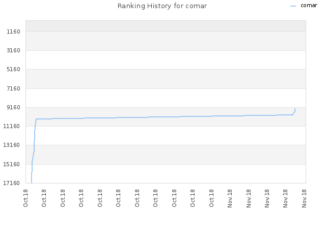 Ranking History for comar
