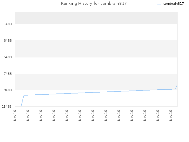 Ranking History for combrain817