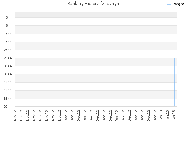 Ranking History for congnt