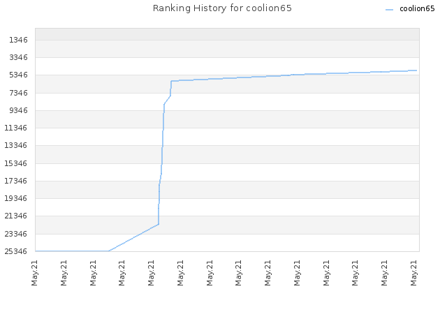 Ranking History for coolion65