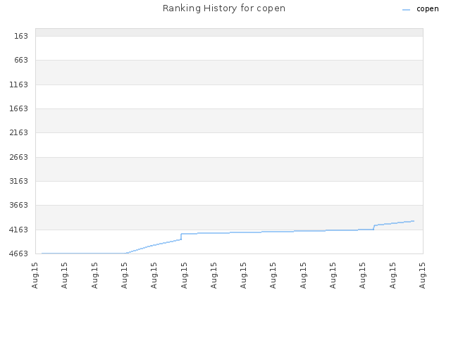 Ranking History for copen