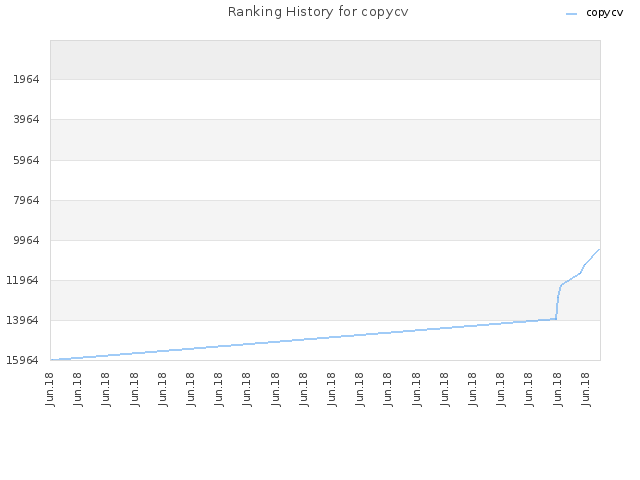 Ranking History for copycv