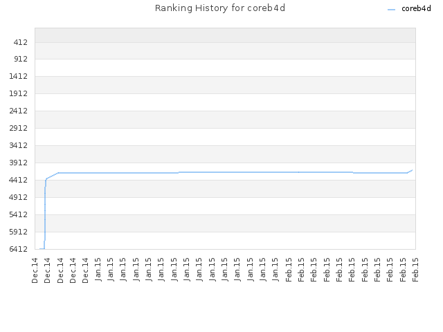 Ranking History for coreb4d