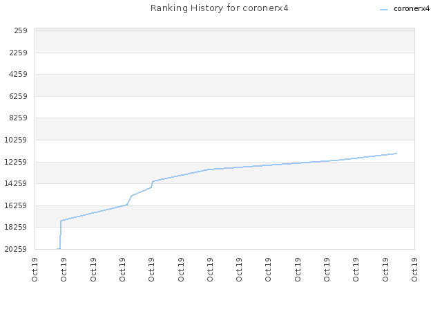 Ranking History for coronerx4