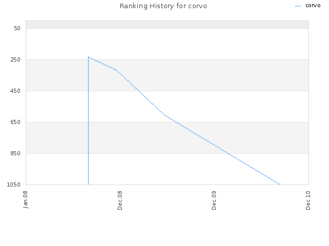 Ranking History for corvo