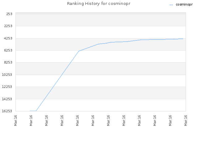 Ranking History for cosminopr