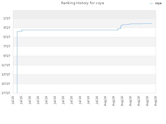 Ranking History for coya