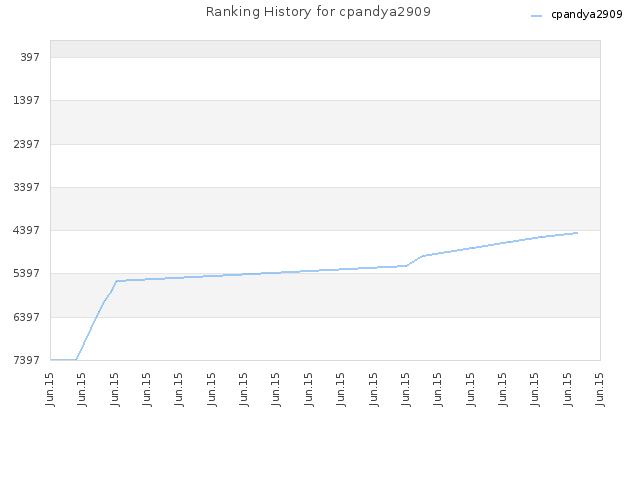 Ranking History for cpandya2909