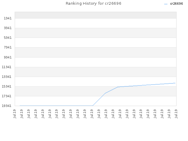 Ranking History for cr26696