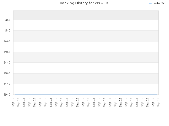 Ranking History for cr4wl3r
