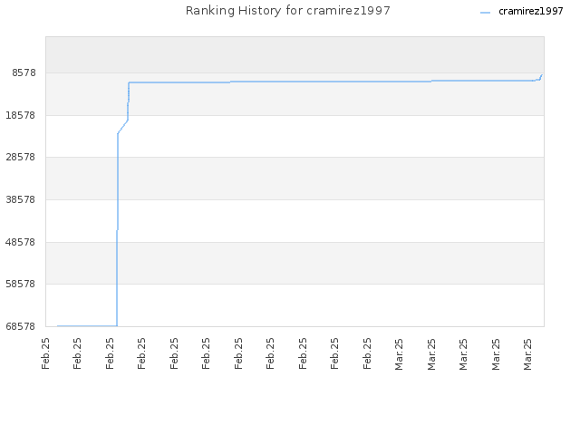 Ranking History for cramirez1997