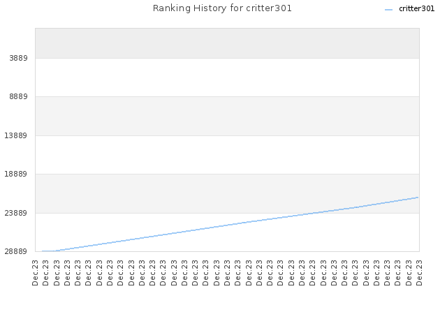 Ranking History for critter301