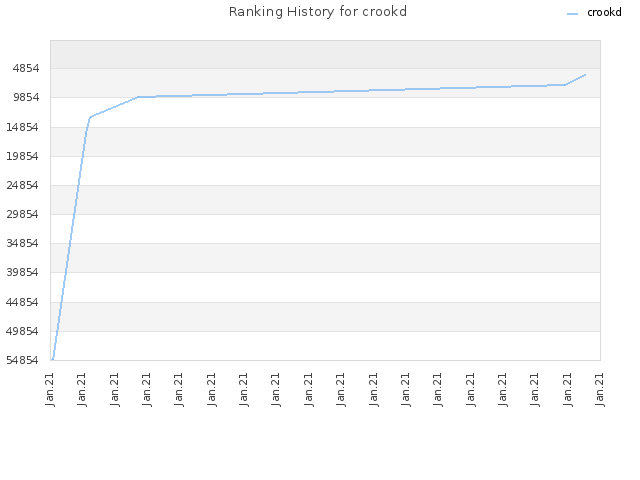 Ranking History for crookd