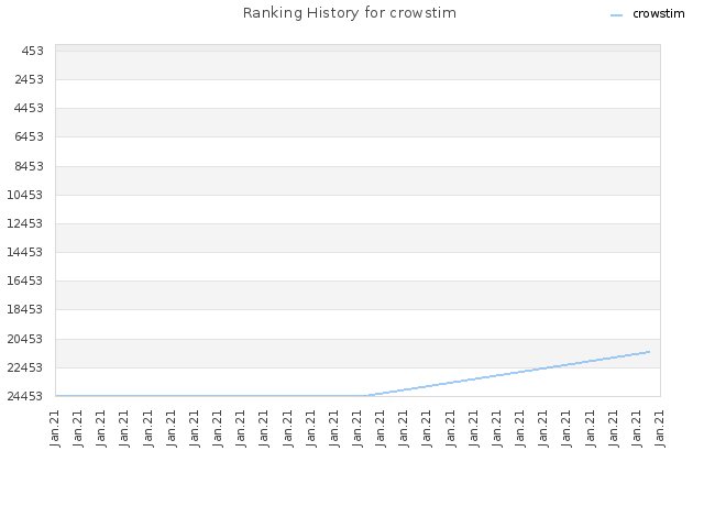 Ranking History for crowstim