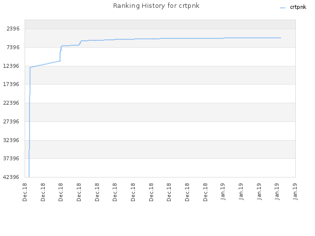 Ranking History for crtpnk