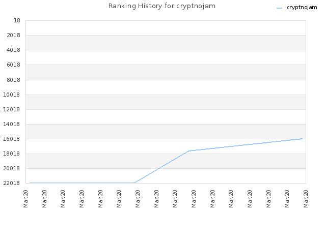 Ranking History for cryptnojam