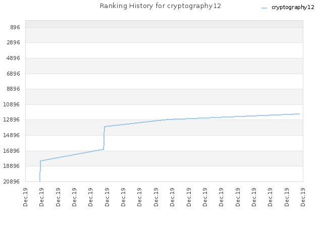 Ranking History for cryptography12