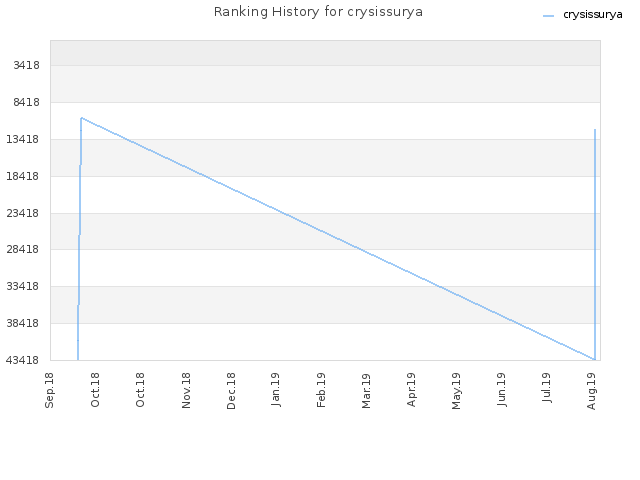 Ranking History for crysissurya