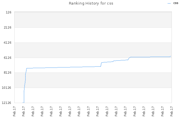 Ranking History for css