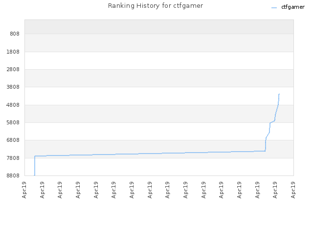 Ranking History for ctfgamer
