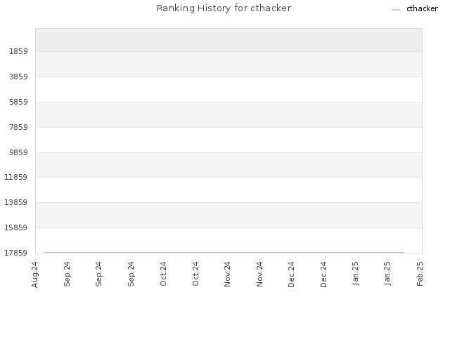 Ranking History for cthacker