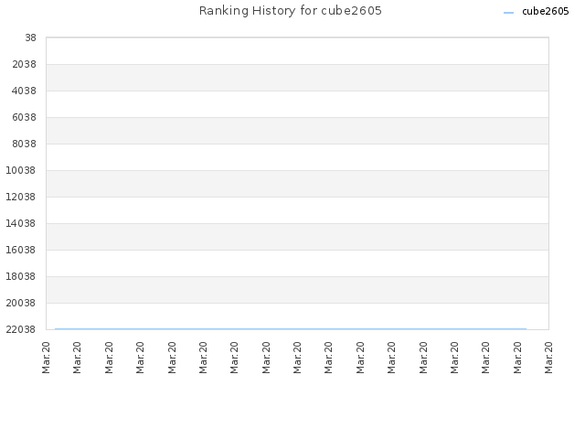 Ranking History for cube2605
