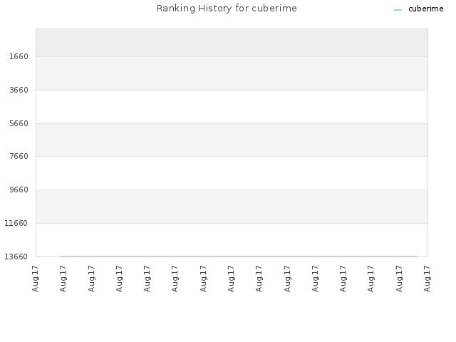 Ranking History for cuberime