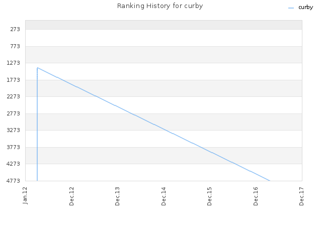 Ranking History for curby