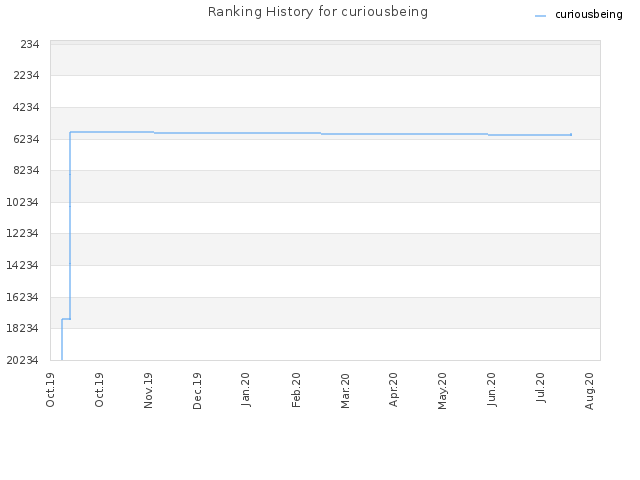 Ranking History for curiousbeing