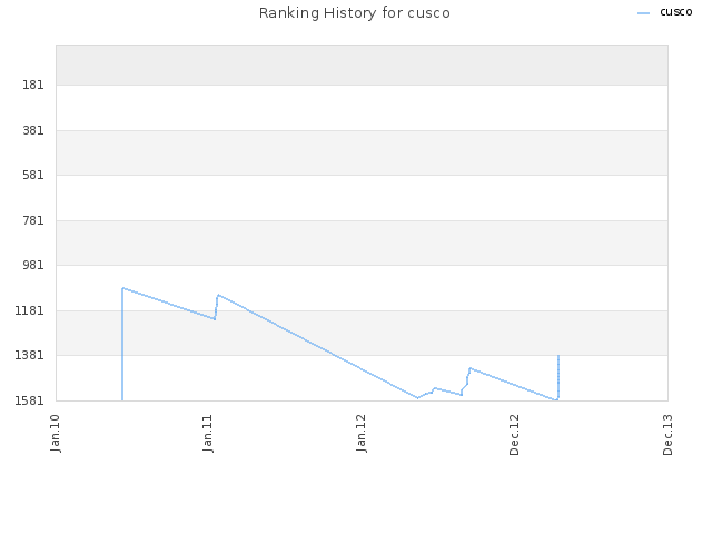 Ranking History for cusco