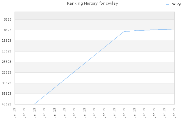 Ranking History for cwiley