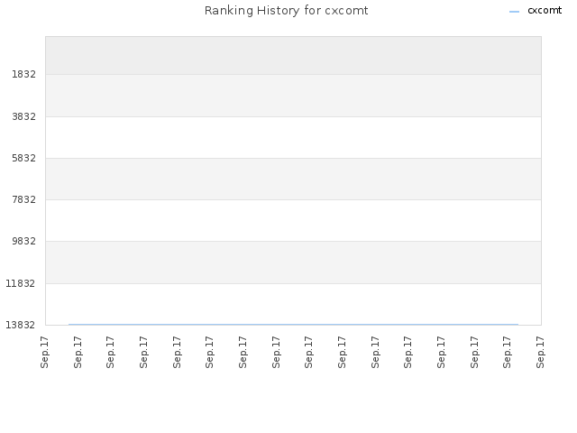 Ranking History for cxcomt