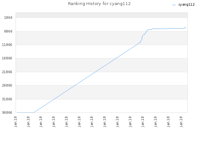 Ranking History for cyang112