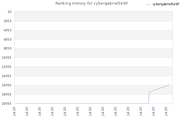 Ranking History for cybergabriel54SP