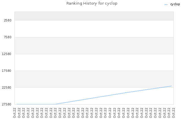Ranking History for cyclop