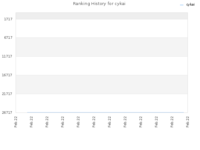 Ranking History for cykai