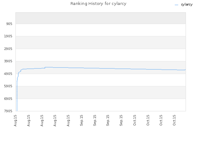 Ranking History for cylarcy