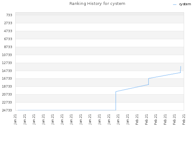 Ranking History for cystem