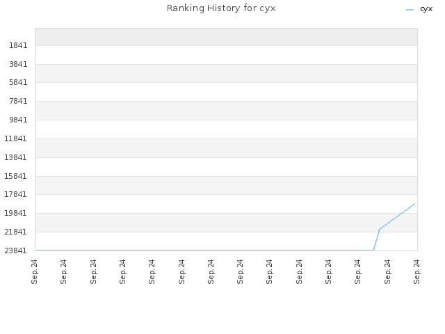 Ranking History for cyx