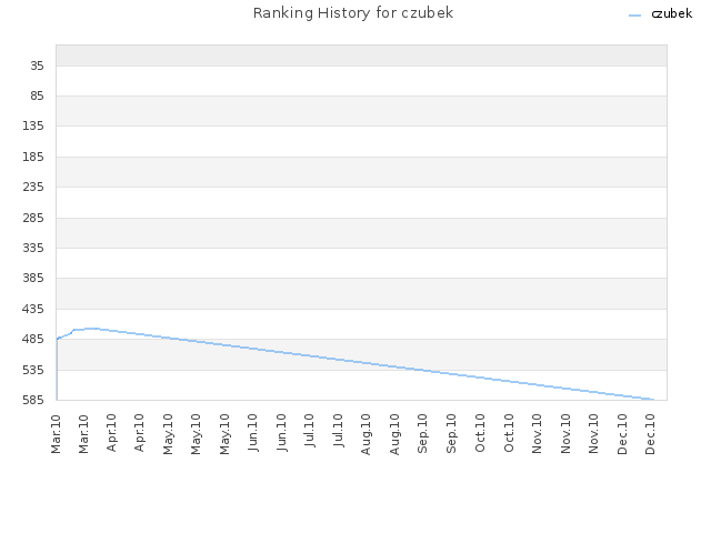 Ranking History for czubek