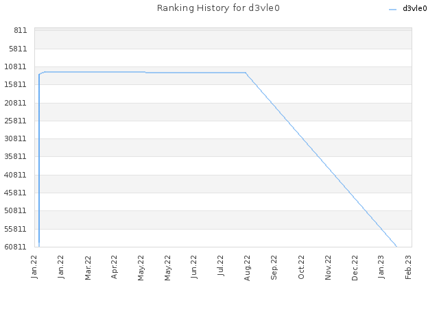 Ranking History for d3vle0