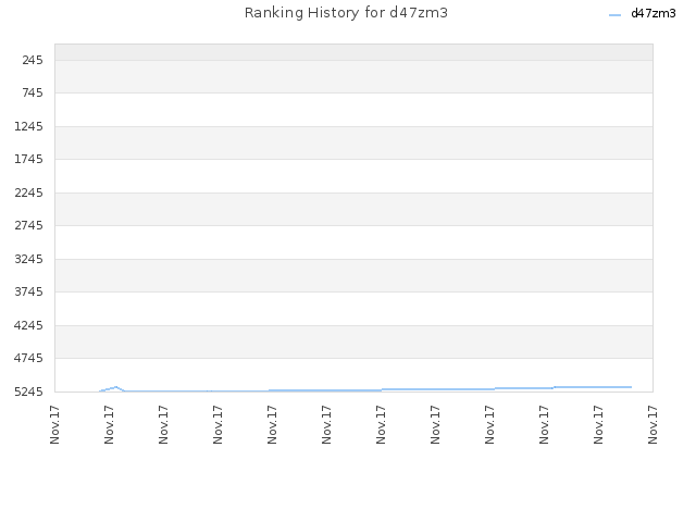 Ranking History for d47zm3