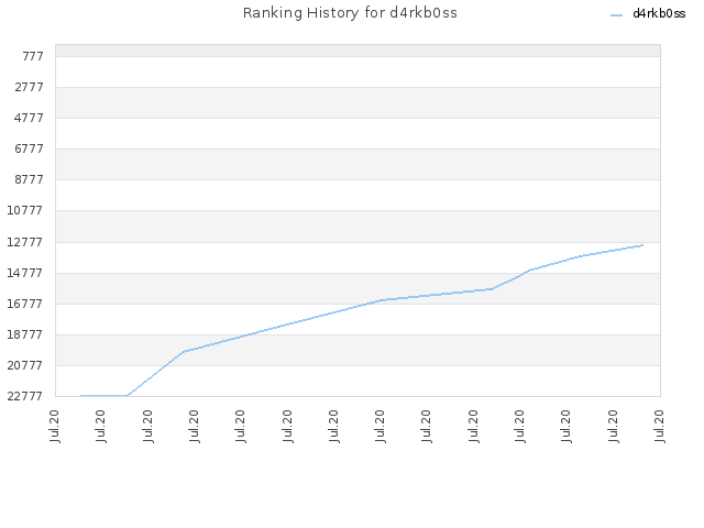 Ranking History for d4rkb0ss