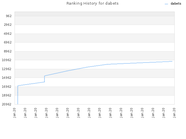 Ranking History for dabets