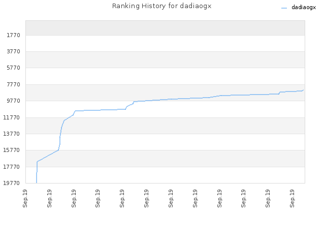 Ranking History for dadiaogx