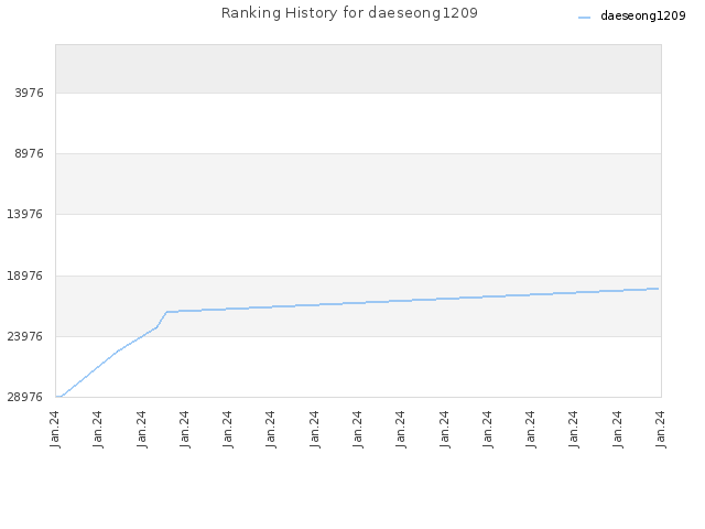 Ranking History for daeseong1209