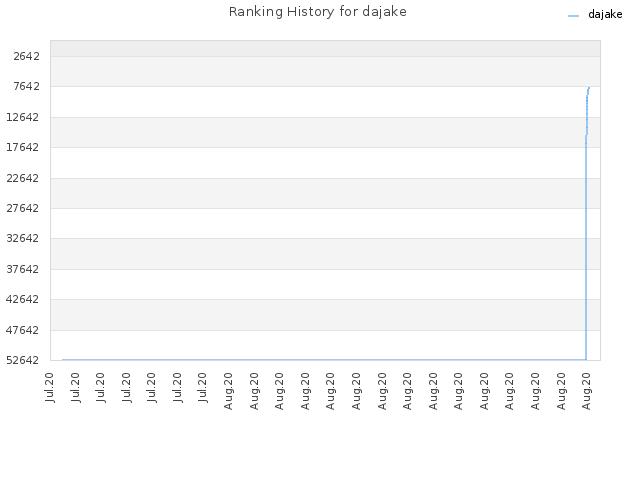 Ranking History for dajake