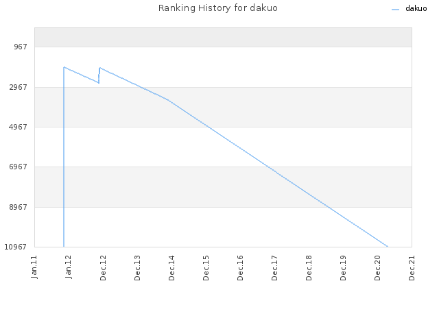 Ranking History for dakuo