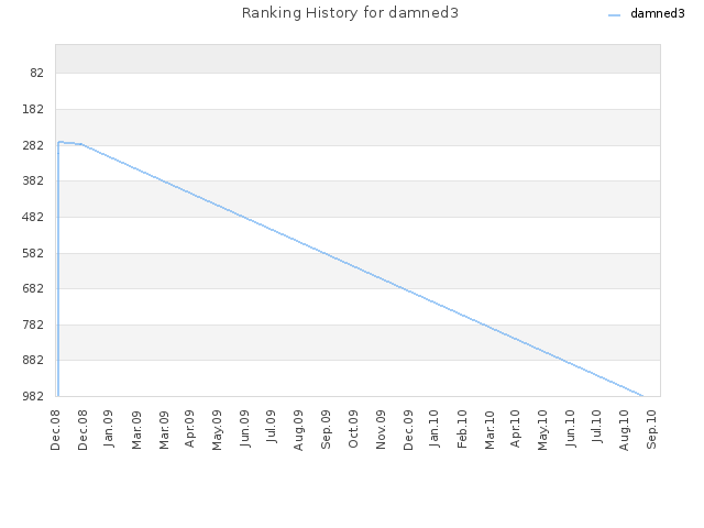 Ranking History for damned3