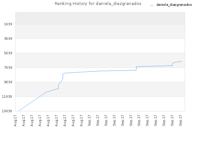 Ranking History for daniela_diazgranados